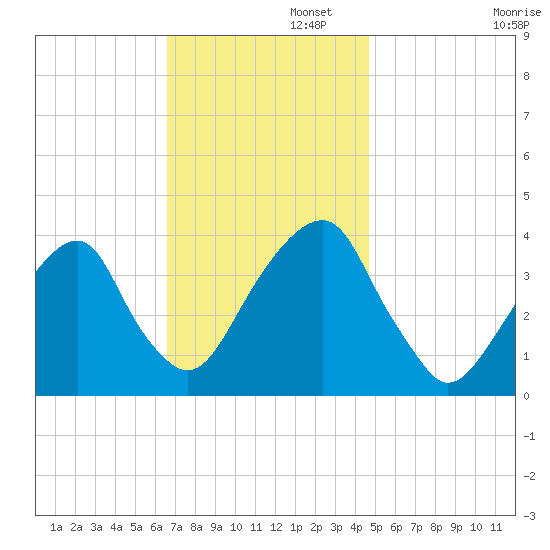 Hunters Point tide chart for Tuesday, November 11, 2025