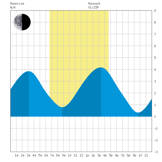 Hunters Point tide chart for Wednesday, November 12, 2025
