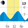Hunters Point tide chart for Wednesday, November 12, 2025