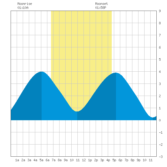 Hunters Point tide chart for Friday, November 14, 2025