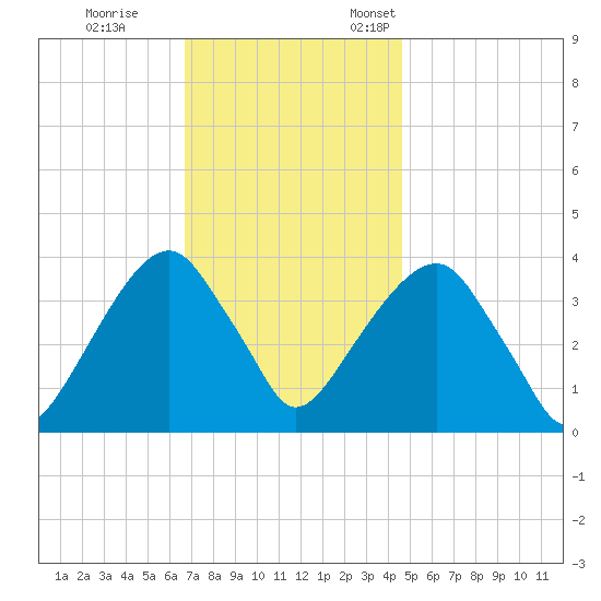 Hunters Point tide chart for Saturday, November 15, 2025