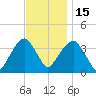 Hunters Point tide chart for Saturday, November 15, 2025