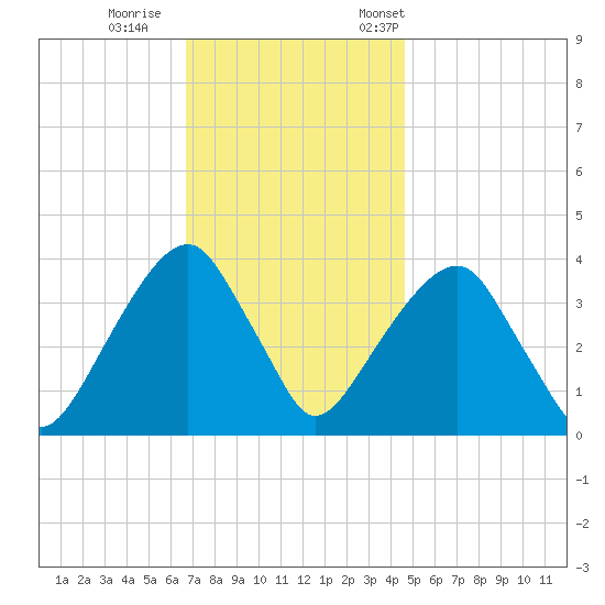 Hunters Point tide chart for Sunday, November 16, 2025