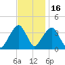 Hunters Point tide chart for Sunday, November 16, 2025