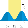 Hunters Point tide chart for Saturday, November 1, 2025