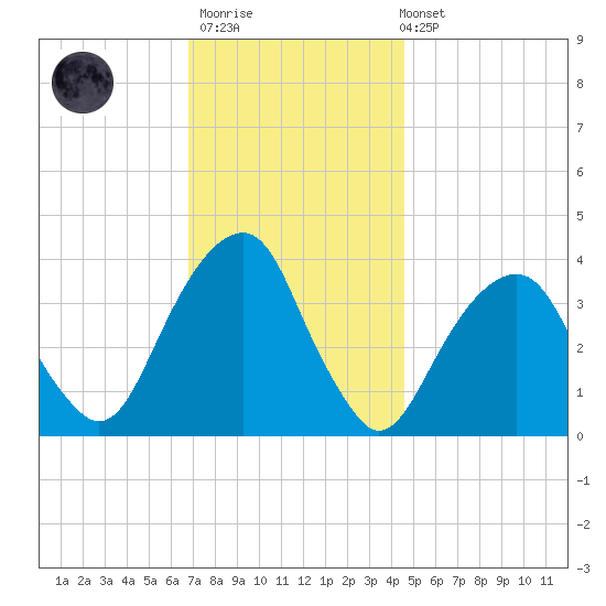 Hunters Point tide chart for Thursday, November 20, 2025