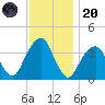 Hunters Point tide chart for Thursday, November 20, 2025