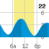 Hunters Point tide chart for Saturday, November 22, 2025