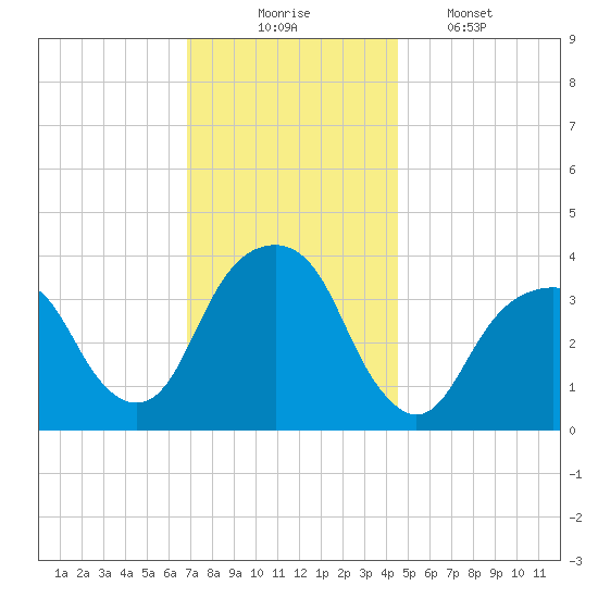 Hunters Point tide chart for Sunday, November 23, 2025