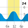 Hunters Point tide chart for Monday, November 24, 2025