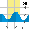 Hunters Point tide chart for Wednesday, November 26, 2025