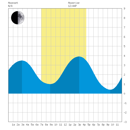 Hunters Point tide chart for Friday, November 28, 2025