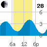 Hunters Point tide chart for Friday, November 28, 2025
