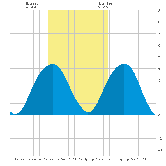 Hunters Point tide chart for Sunday, November 2, 2025