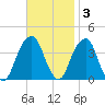 Hunters Point tide chart for Monday, November 3, 2025
