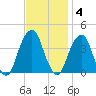 Hunters Point tide chart for Tuesday, November 4, 2025