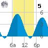 Hunters Point tide chart for Wednesday, November 5, 2025