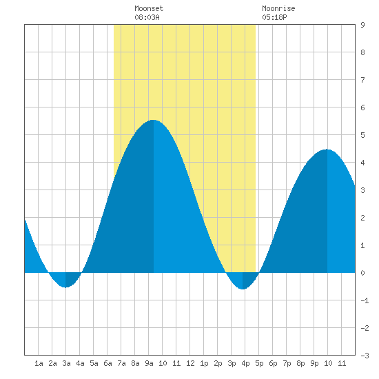 Hunters Point tide chart for Thursday, November 6, 2025