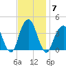 Hunters Point tide chart for Friday, November 7, 2025