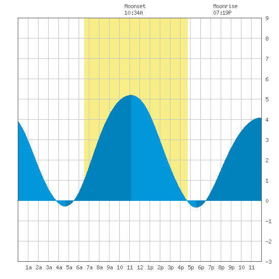 Hunters Point tide chart for Saturday, November 8, 2025