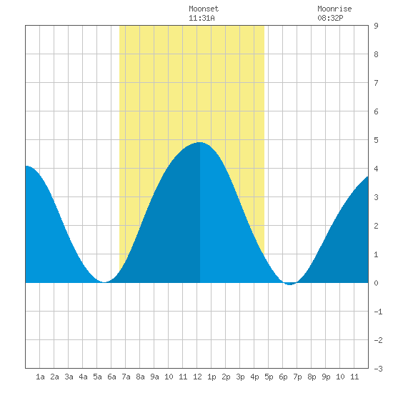 Hunters Point tide chart for Sunday, November 9, 2025