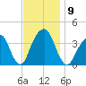 Hunters Point tide chart for Sunday, November 9, 2025