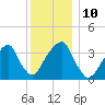 Hunters Point tide chart for Wednesday, December 10, 2025