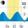 Hunters Point tide chart for Thursday, December 11, 2025