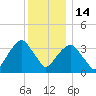 Hunters Point tide chart for Sunday, December 14, 2025