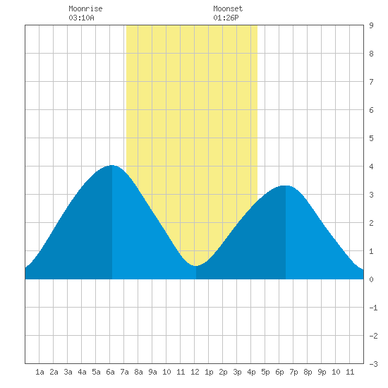 Hunters Point tide chart for Monday, December 15, 2025
