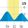Hunters Point tide chart for Monday, December 15, 2025