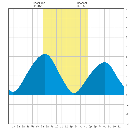 Hunters Point tide chart for Wednesday, December 17, 2025