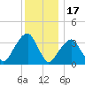 Hunters Point tide chart for Wednesday, December 17, 2025