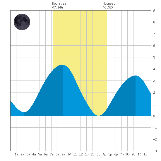 Hunters Point tide chart for Friday, December 19, 2025