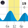 Hunters Point tide chart for Friday, December 19, 2025