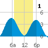 Hunters Point tide chart for Monday, December 1, 2025