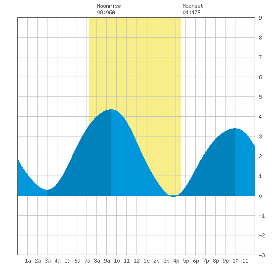Hunters Point tide chart for Saturday, December 20, 2025