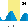 Hunters Point tide chart for Saturday, December 20, 2025