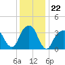Hunters Point tide chart for Monday, December 22, 2025