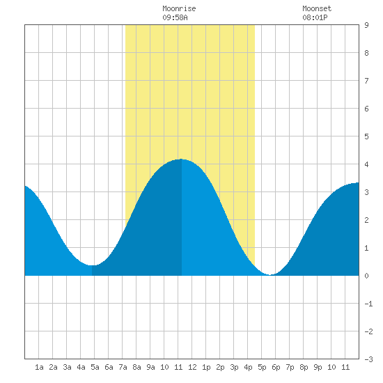 Hunters Point tide chart for Tuesday, December 23, 2025