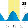 Hunters Point tide chart for Tuesday, December 23, 2025