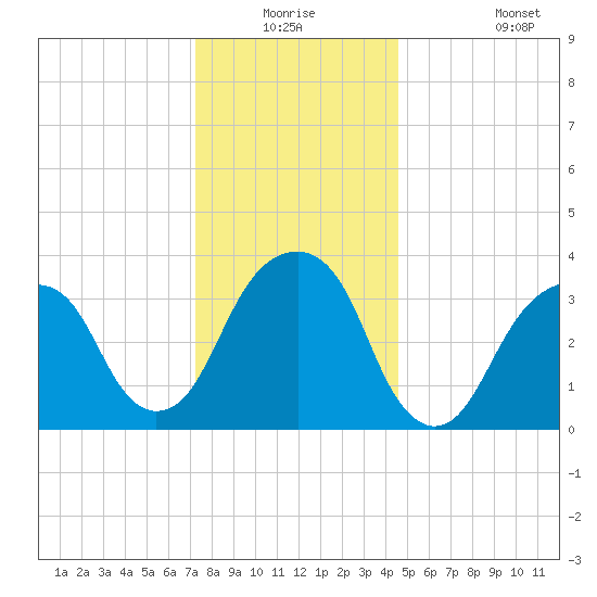 Hunters Point tide chart for Wednesday, December 24, 2025