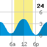 Hunters Point tide chart for Wednesday, December 24, 2025