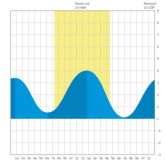 Hunters Point tide chart for Thursday, December 25, 2025