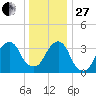 Hunters Point tide chart for Saturday, December 27, 2025