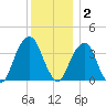 Hunters Point tide chart for Tuesday, December 2, 2025