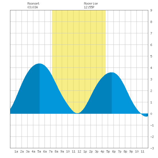 Hunters Point tide chart for Tuesday, December 30, 2025