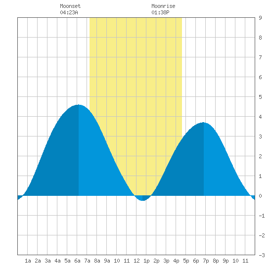 Hunters Point tide chart for Wednesday, December 31, 2025