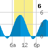 Hunters Point tide chart for Saturday, December 6, 2025
