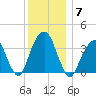 Hunters Point tide chart for Sunday, December 7, 2025
